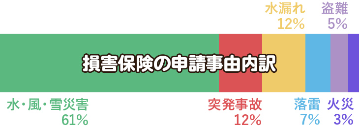 損害保険の申請事由内訳